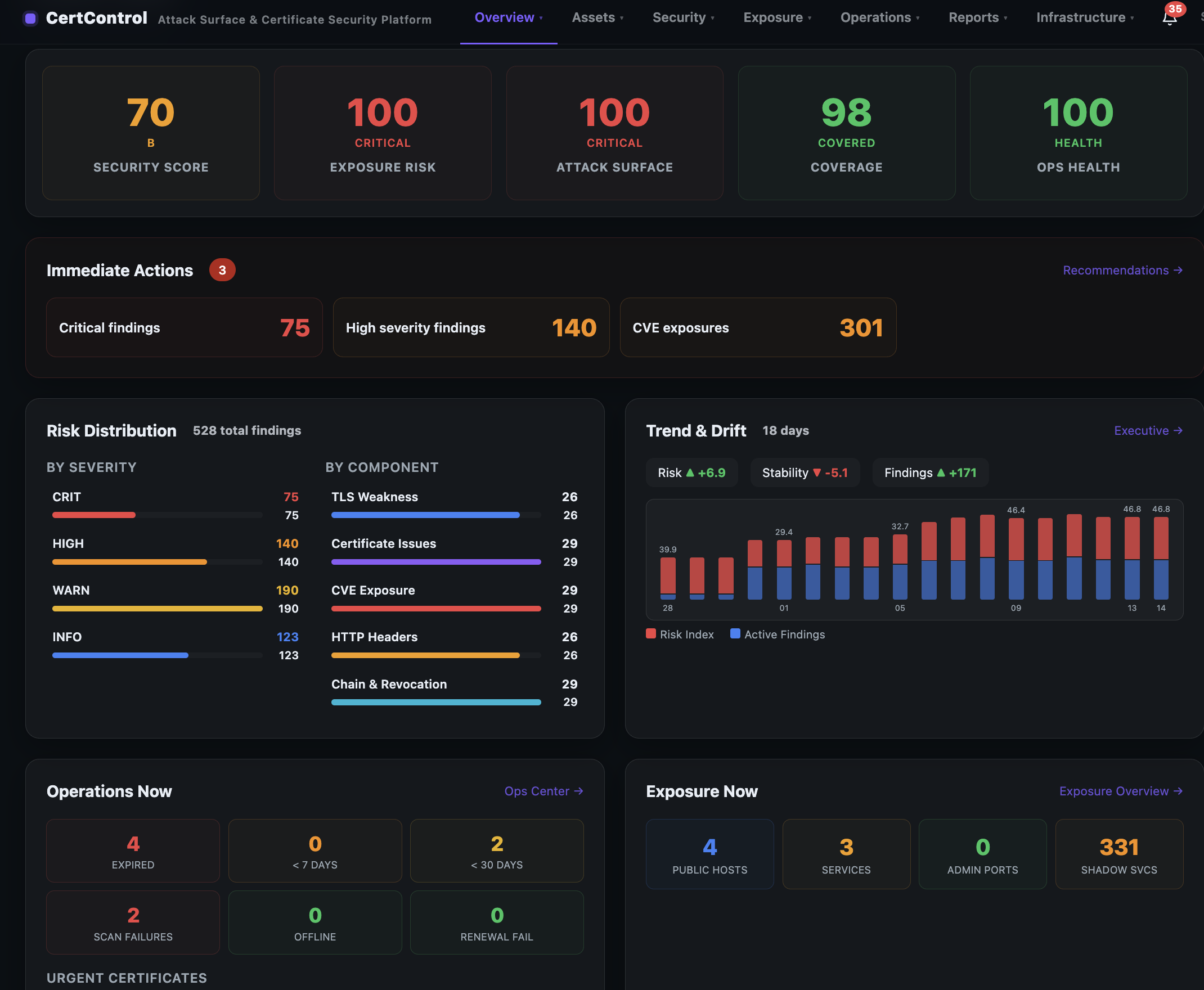 CertControl control center — security score, exposure and operational metrics