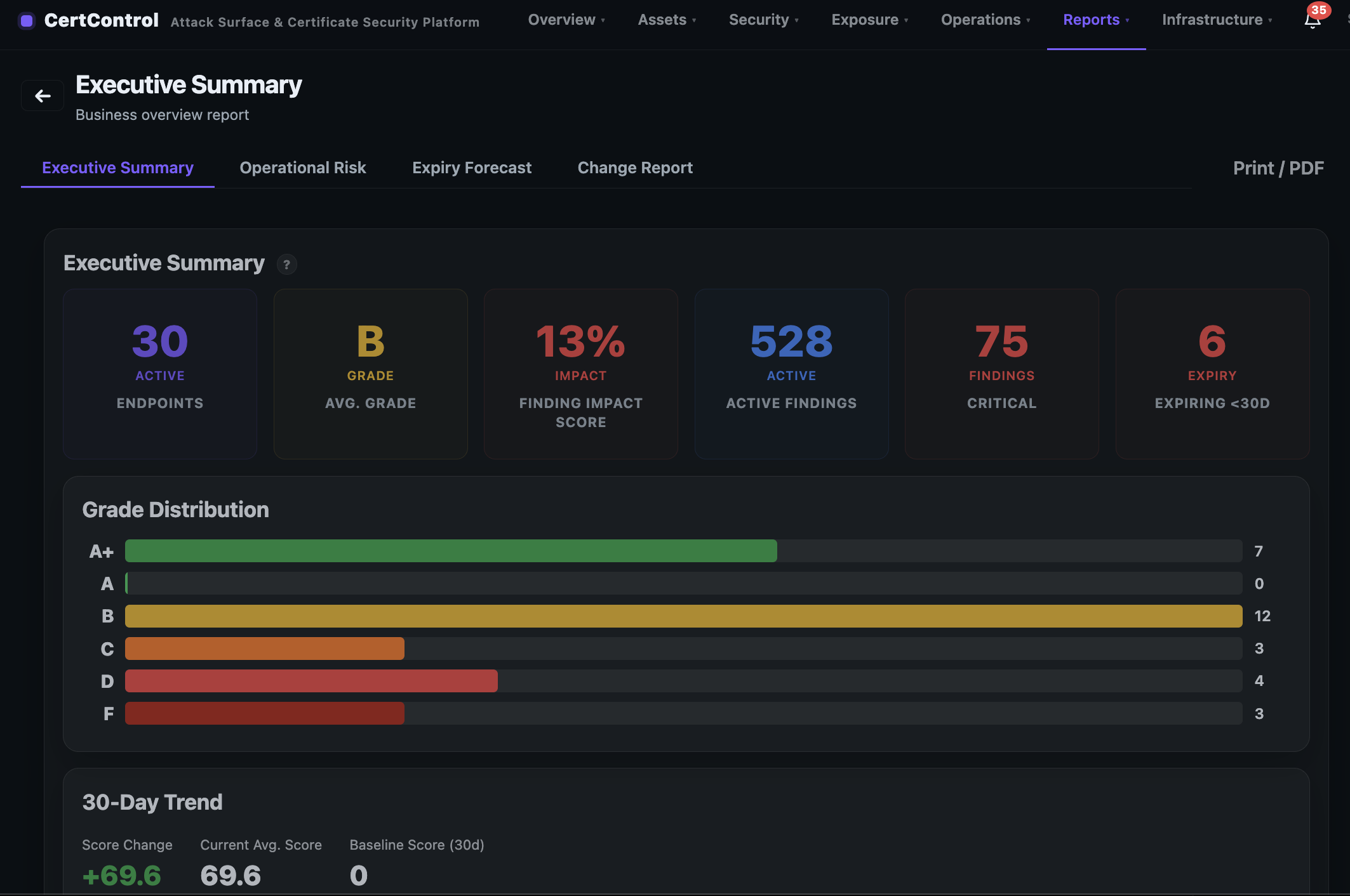 Executive summary report with risk distribution and trend reporting