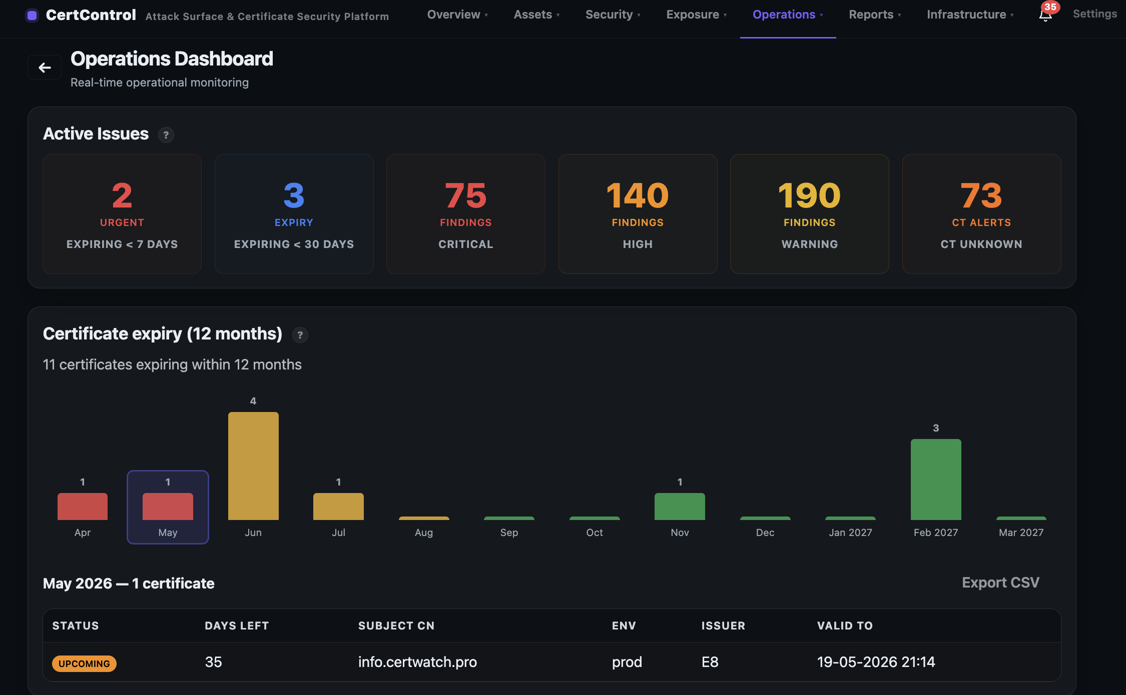 CertControl operations dashboard showing active issues and certificate expiry overview